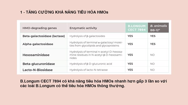AB – KOLICARE là men vi sinh chứa chủng lợi khuẩn đường ruột độc quyền Bifidobacterrium longum CECT 7894 được cấp bằng sáng chế quốc tế, có khả năng tiêu hóa được tất cả các thành phần trong HMOs, không những thế mà còn tiêu hóa nhanh hơn gấp 3 lần so với các chủng có thể tiêu hóa được HMOs khác.